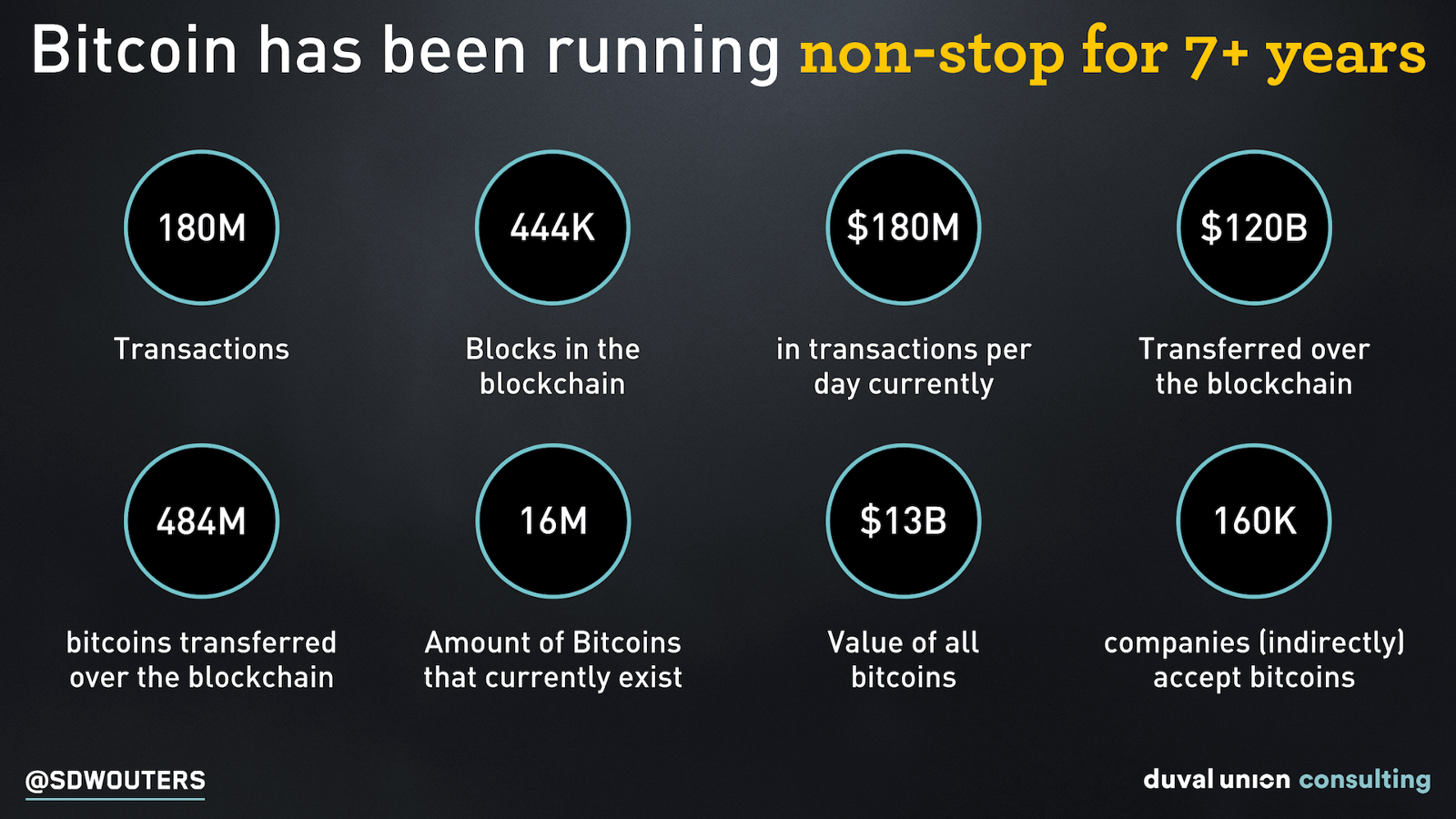 Bitcoin waarde