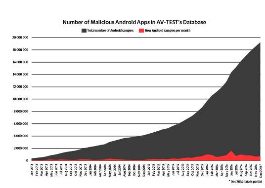  Aantal kwaadwillende mobiele Android-apps in de database van AV-TEST