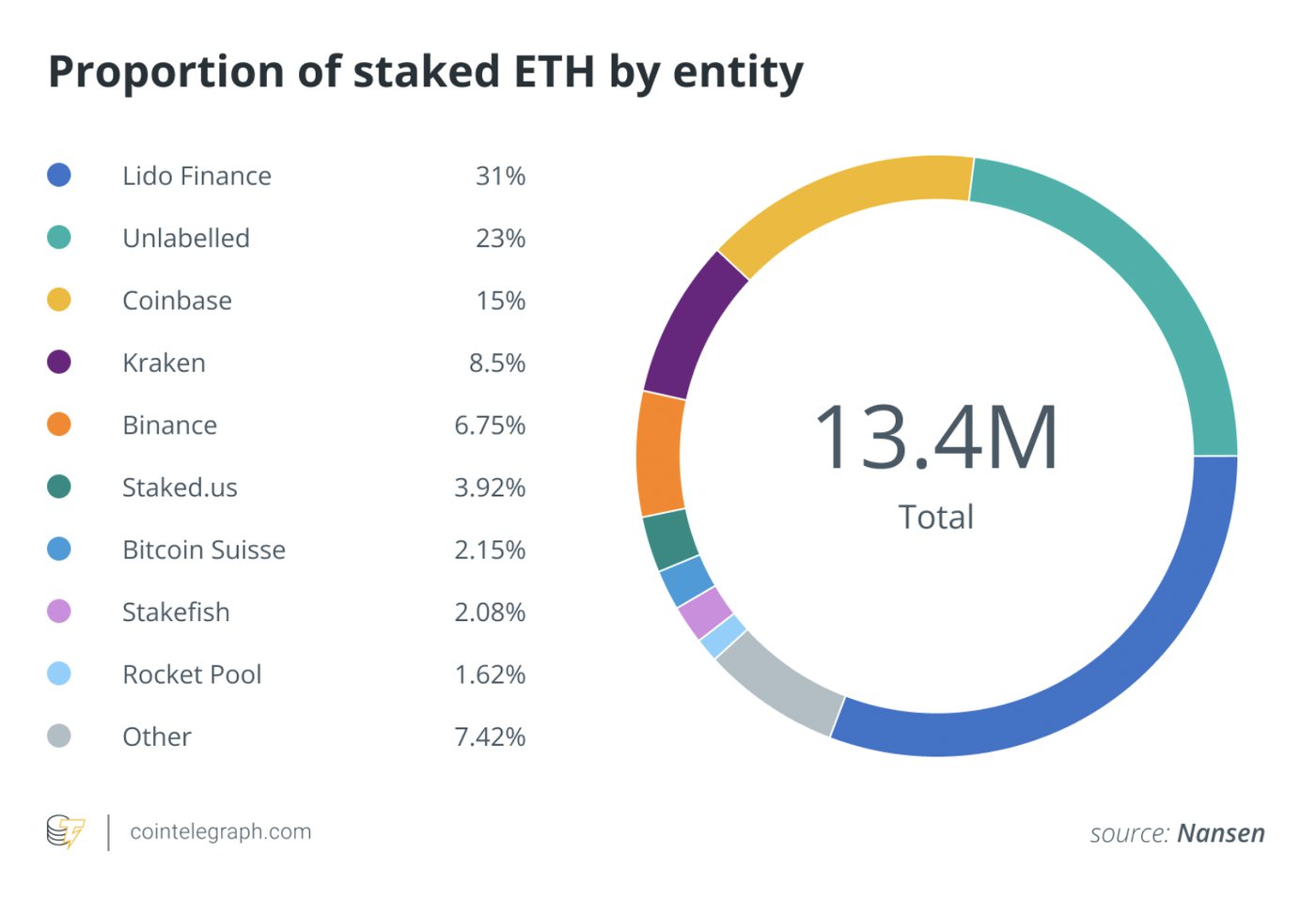 Rapport: 64% van staked Ether is in handen van slechts vijf entiteiten