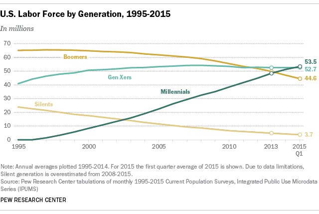 In de VS is het aantal millennials op de werkvloer intussen de grootste groep onder de werkende bevolking. (bron: Pew Research Center)