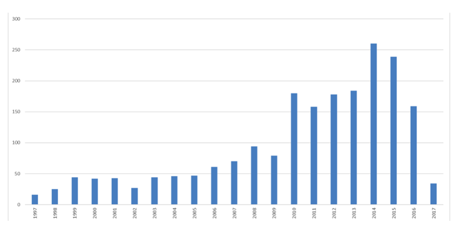 Het aantal startende digitale bedrijven in België.  Bron: Omar Mohout, Sirris (Klik om te vergroten)