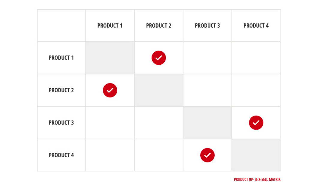 Product matrix