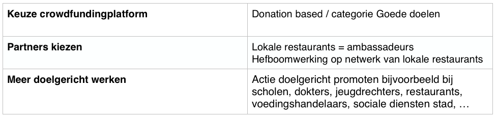 Voorbeeld crowdfundign