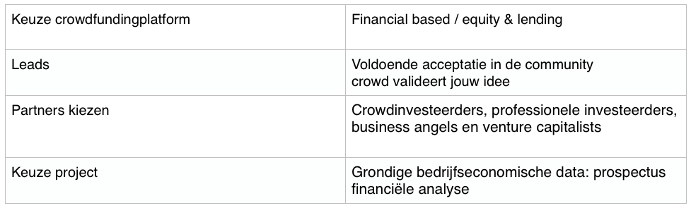 Crowdfunding keuze