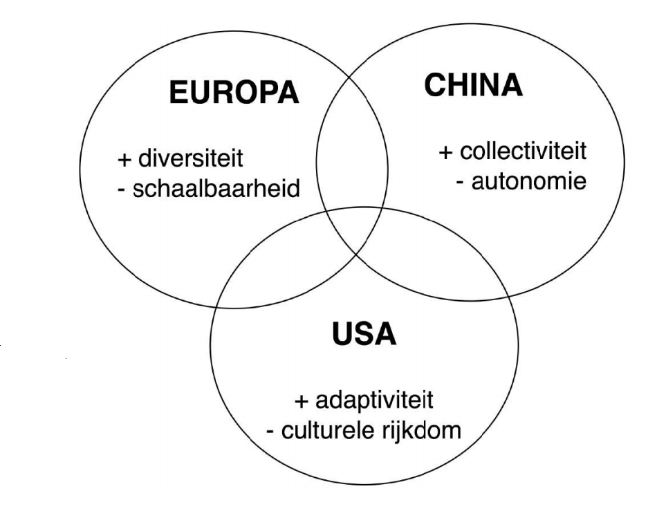 Overlap Europa, China en VS