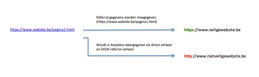 https http forwarding